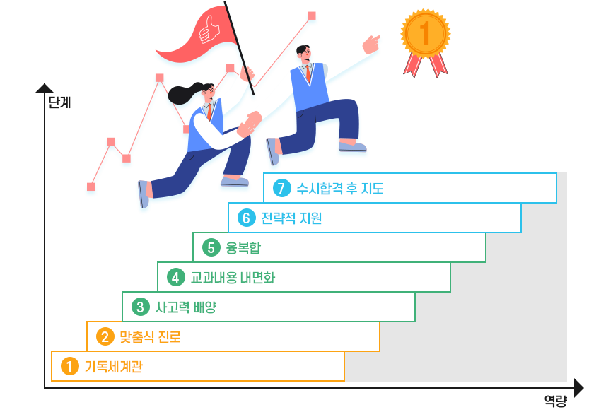 7단계 학생 교육 전략